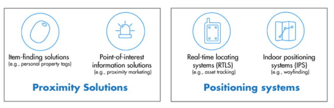藍牙新定位技術發布，WiFi、藍牙之爭進入白熱化